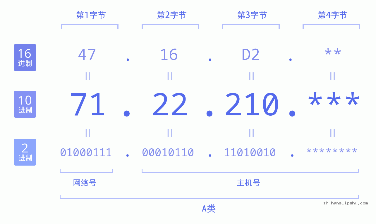 IP地址:71.22.210 数据结构图 二进制 十进制 十六进制 IPv4: 71.22.210 网络类型 网络号 主机号