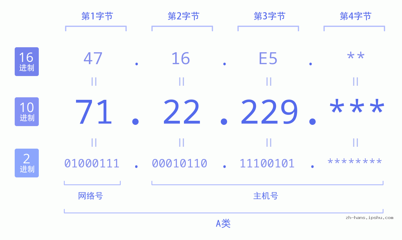 IP地址:71.22.229 数据结构图 二进制 十进制 十六进制 IPv4: 71.22.229 网络类型 网络号 主机号