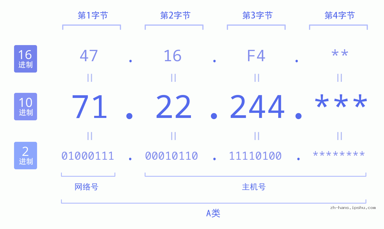 IP地址:71.22.244 数据结构图 二进制 十进制 十六进制 IPv4: 71.22.244 网络类型 网络号 主机号