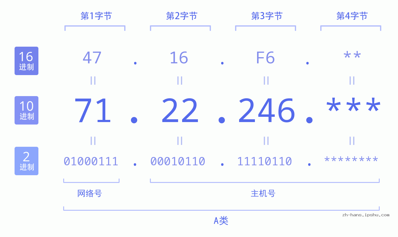 IP地址:71.22.246 数据结构图 二进制 十进制 十六进制 IPv4: 71.22.246 网络类型 网络号 主机号