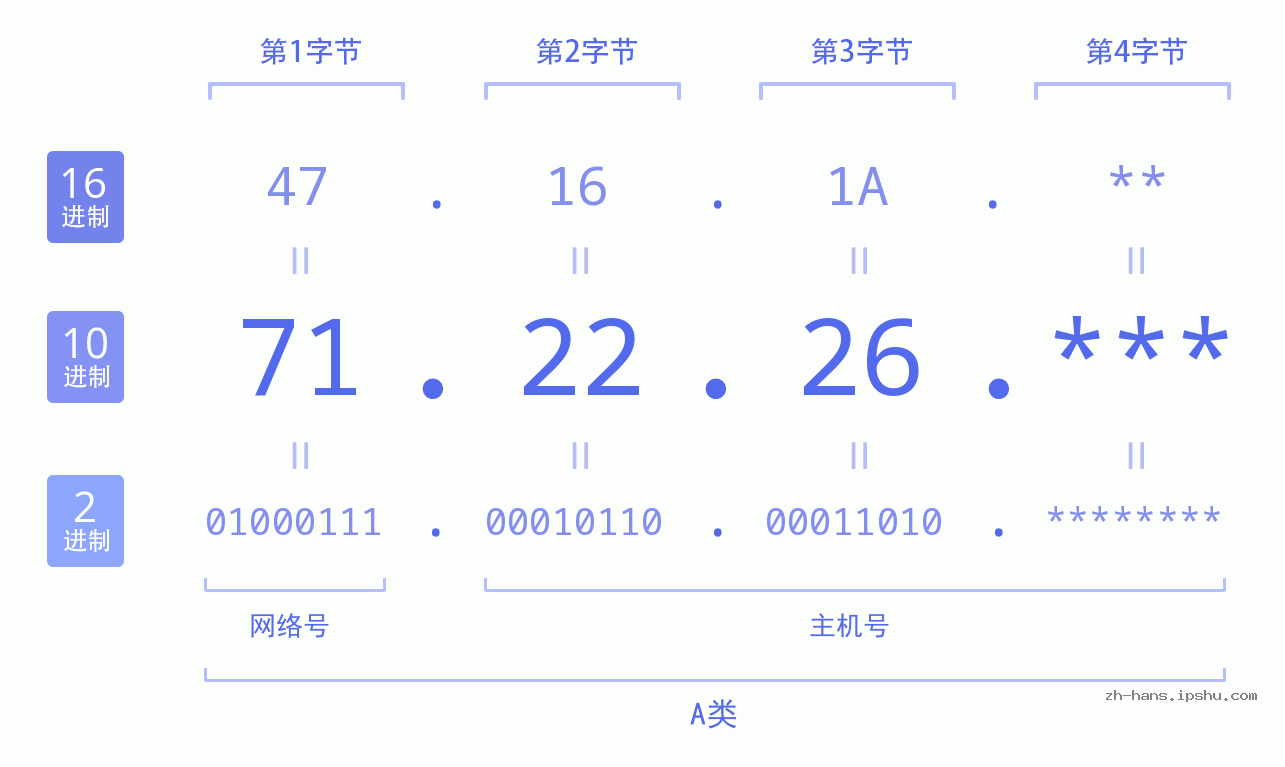 IP地址:71.22.26 数据结构图 二进制 十进制 十六进制 IPv4: 71.22.26 网络类型 网络号 主机号