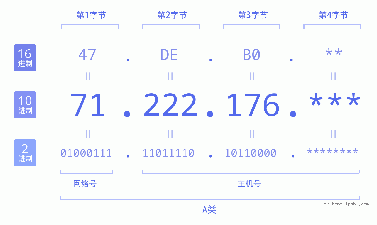 IP地址:71.222.176 数据结构图 二进制 十进制 十六进制 IPv4: 71.222.176 网络类型 网络号 主机号