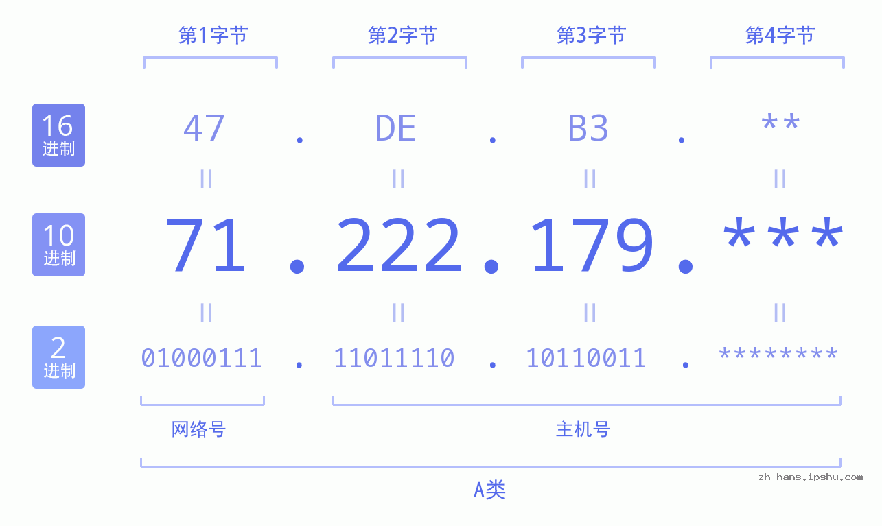 IP地址:71.222.179 数据结构图 二进制 十进制 十六进制 IPv4: 71.222.179 网络类型 网络号 主机号