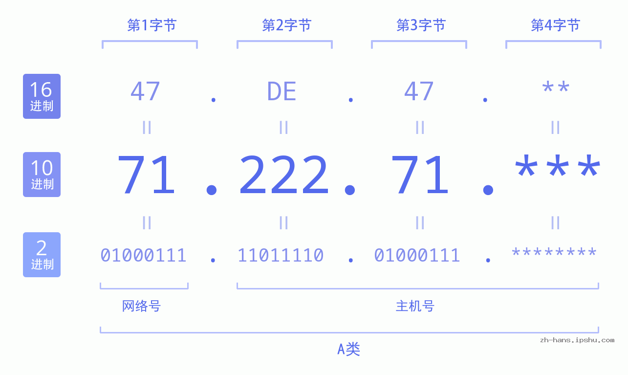 IPv4: 71.222.71 网络类型 网络号 主机号