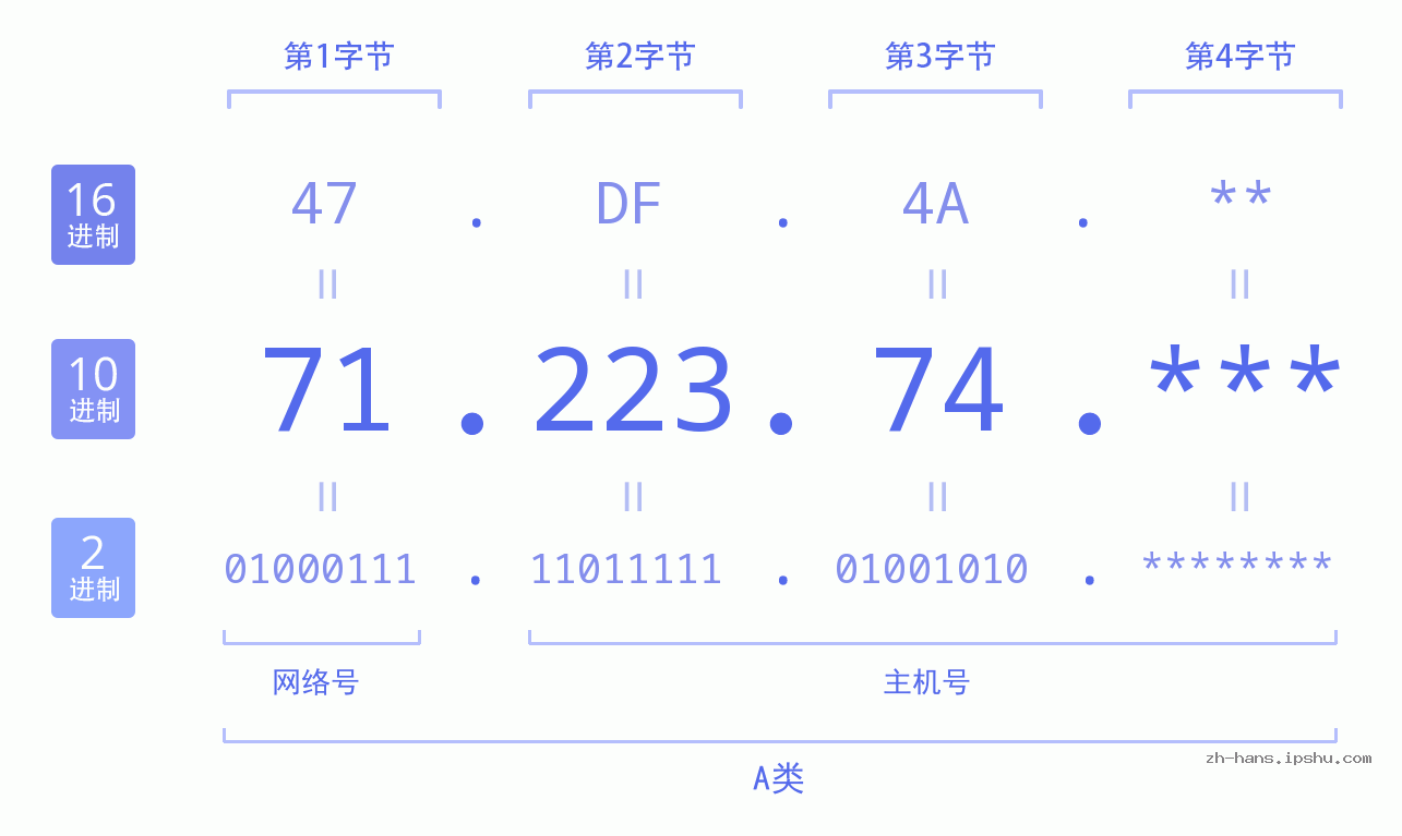 IP地址:71.223.74 数据结构图 二进制 十进制 十六进制 IPv4: 71.223.74 网络类型 网络号 主机号