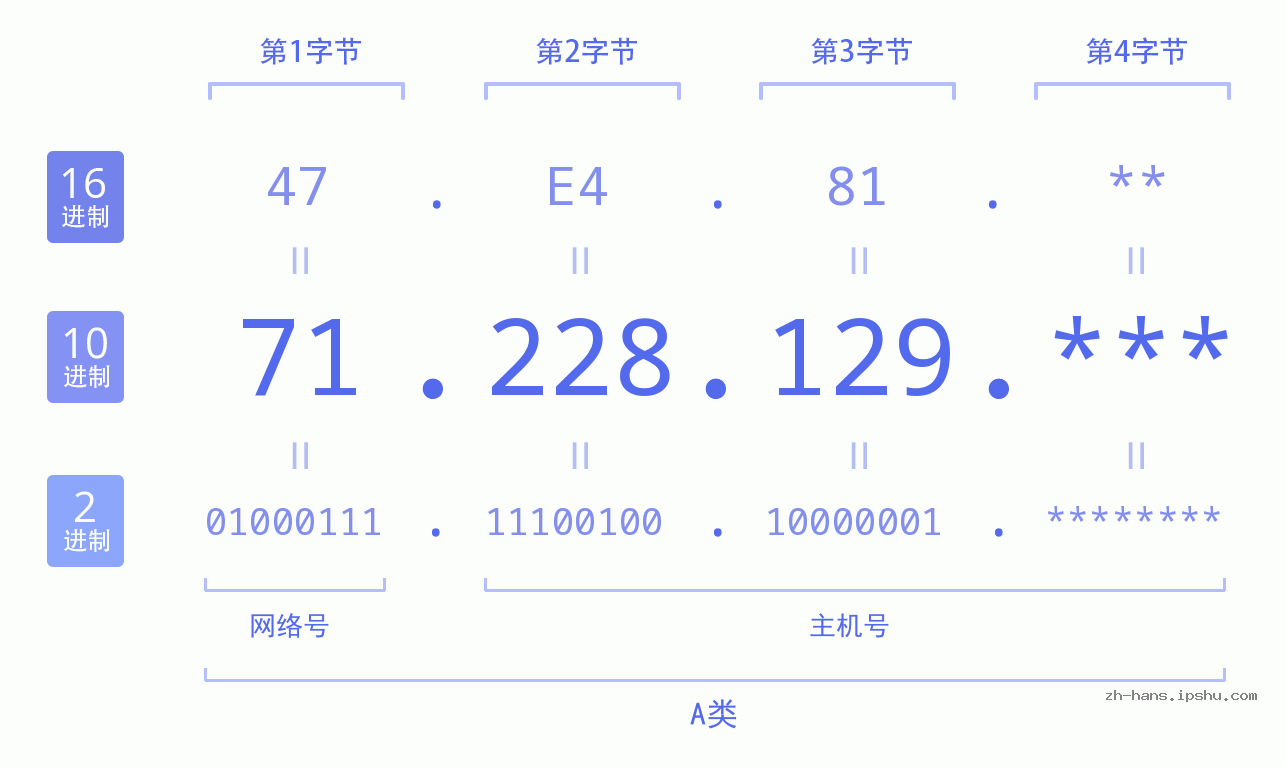 IPv4: 71.228.129 网络类型 网络号 主机号
