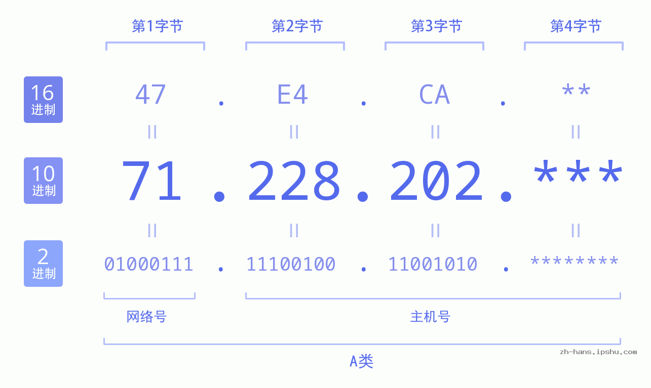 IP地址:71.228.202 数据结构图 二进制 十进制 十六进制 IPv4: 71.228.202 网络类型 网络号 主机号