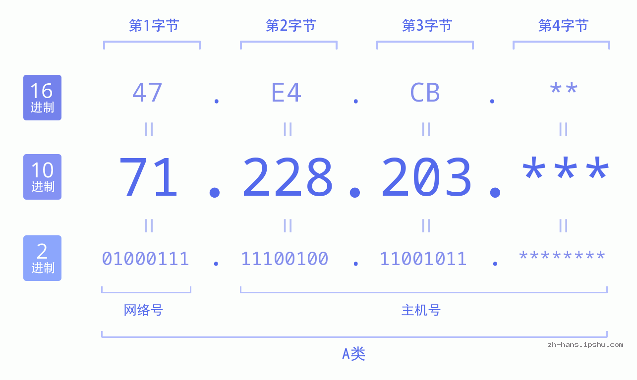 IP地址:71.228.203 数据结构图 二进制 十进制 十六进制 IPv4: 71.228.203 网络类型 网络号 主机号