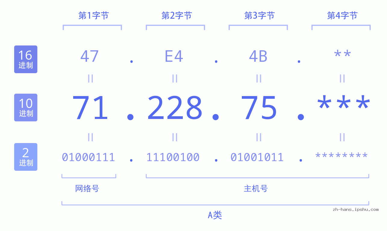 IP地址:71.228.75 数据结构图 二进制 十进制 十六进制 IPv4: 71.228.75 网络类型 网络号 主机号