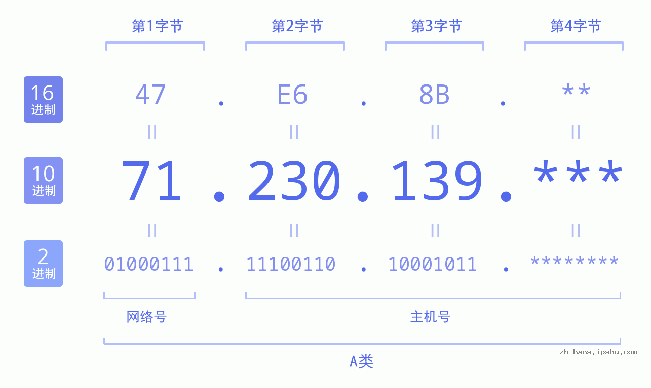 IP地址:71.230.139 数据结构图 二进制 十进制 十六进制 IPv4: 71.230.139 网络类型 网络号 主机号