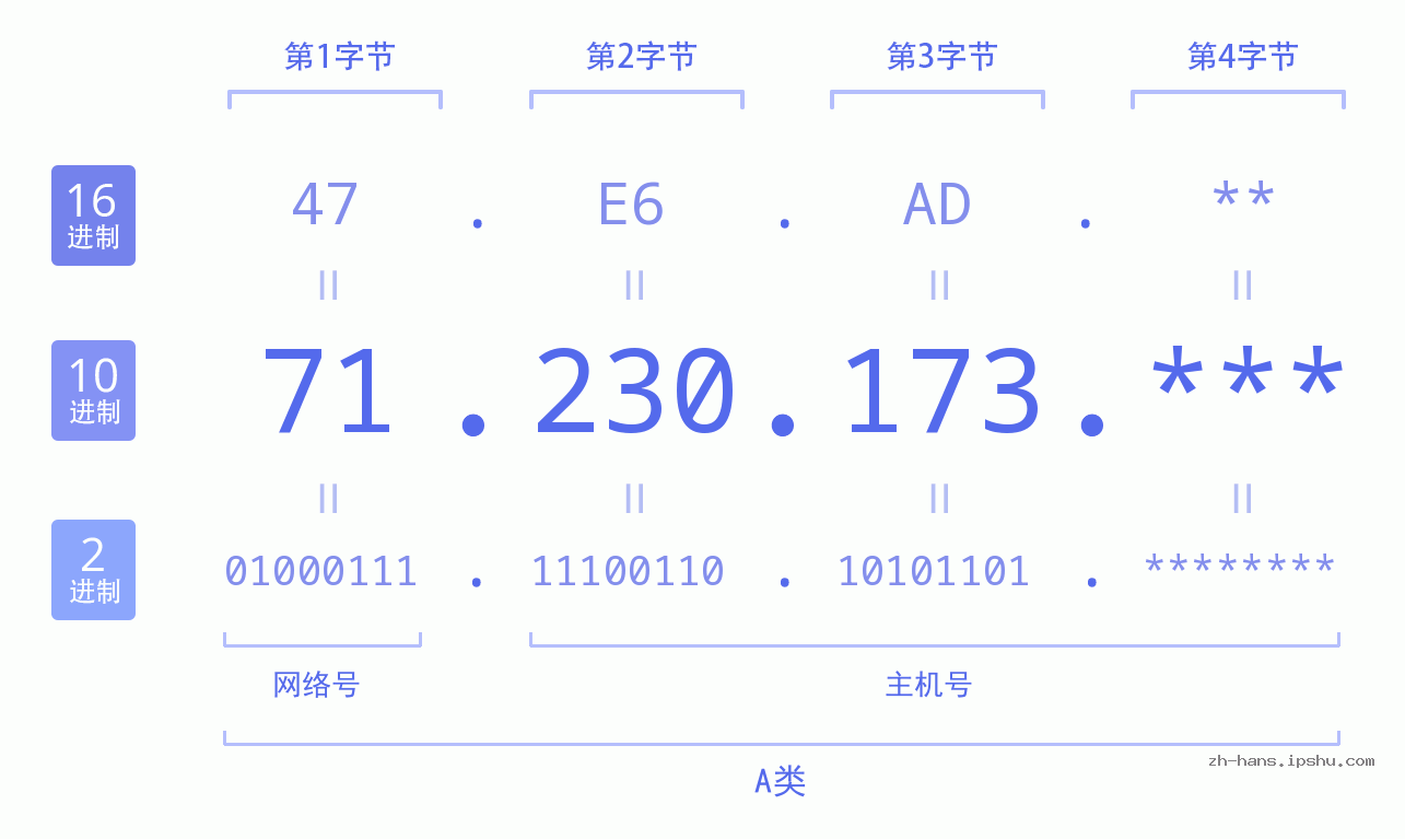 IP地址:71.230.173 数据结构图 二进制 十进制 十六进制 IPv4: 71.230.173 网络类型 网络号 主机号