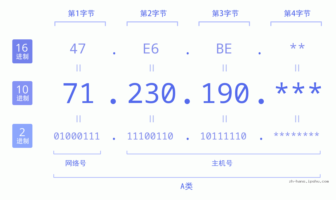 IP地址:71.230.190 数据结构图 二进制 十进制 十六进制 IPv4: 71.230.190 网络类型 网络号 主机号