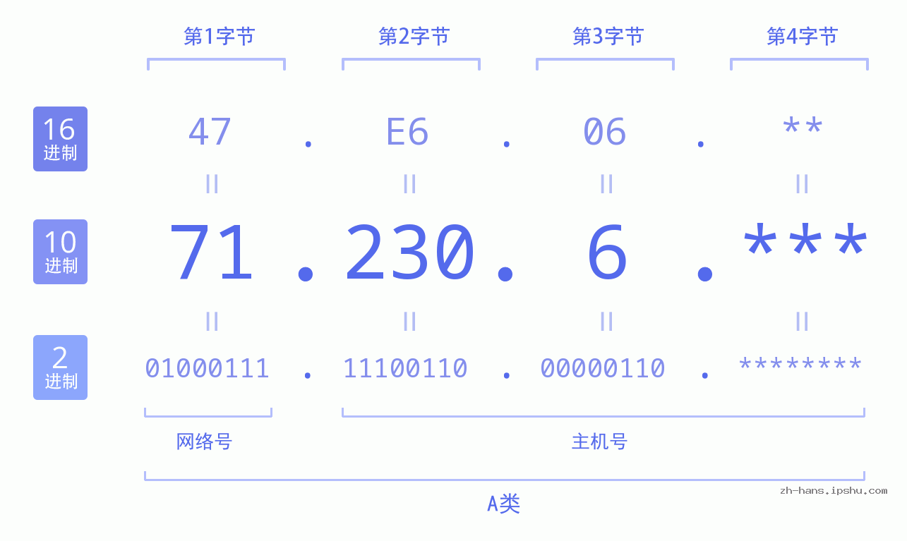 IP地址:71.230.6 数据结构图 二进制 十进制 十六进制 IPv4: 71.230.6 网络类型 网络号 主机号