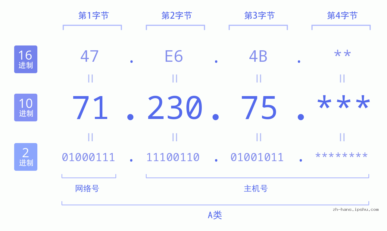IP地址:71.230.75 数据结构图 二进制 十进制 十六进制 IPv4: 71.230.75 网络类型 网络号 主机号