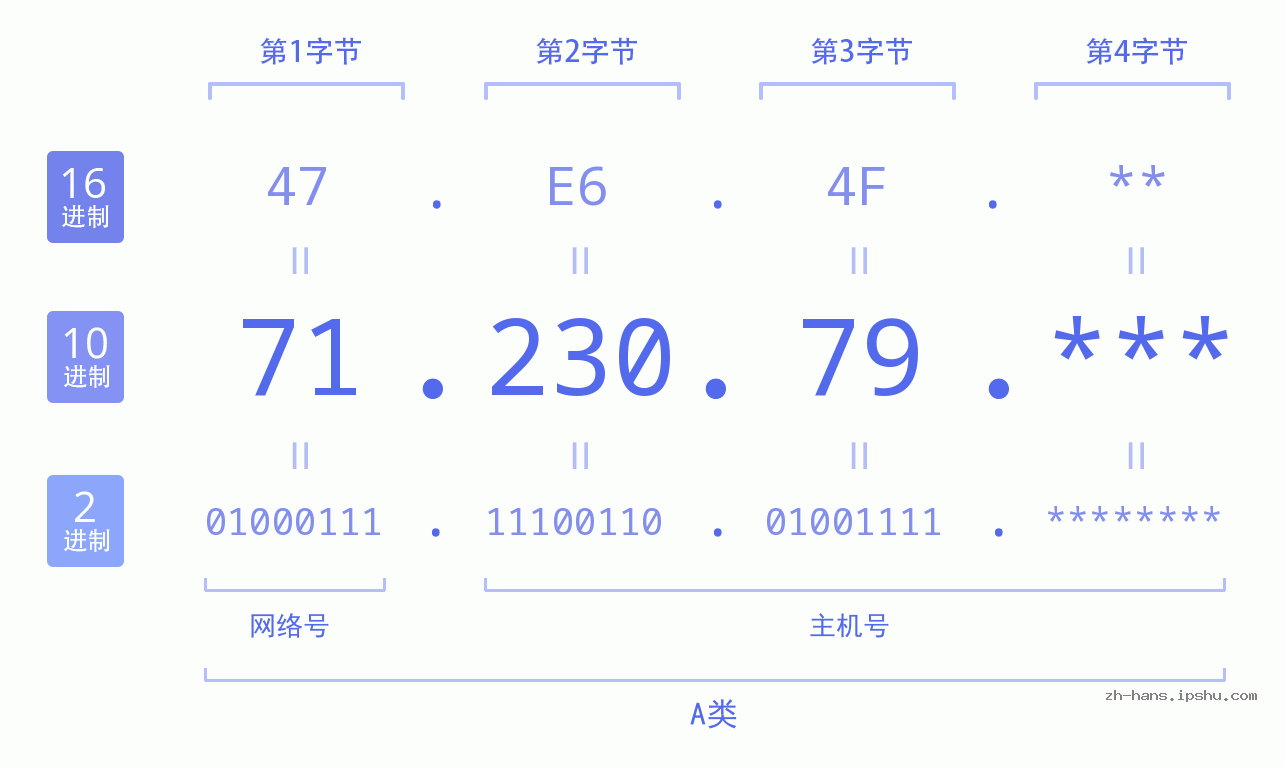 IPv4: 71.230.79 网络类型 网络号 主机号