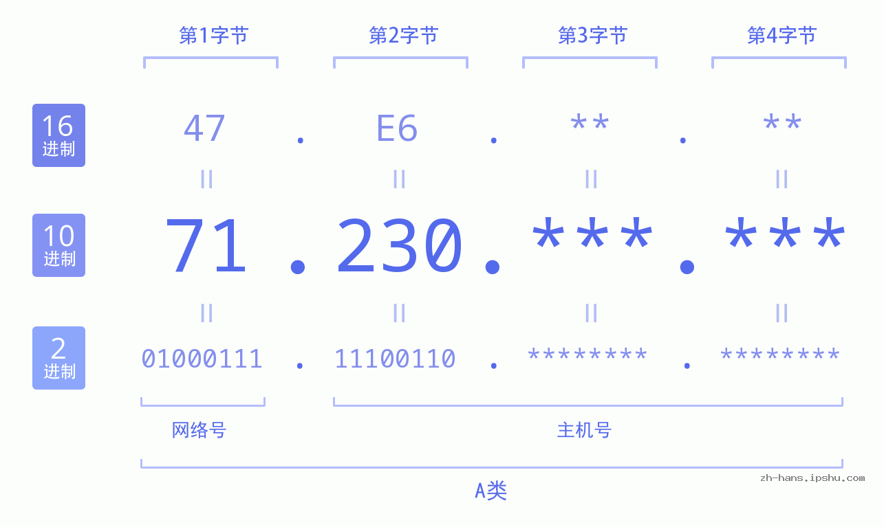 IP地址:71.230 数据结构图 二进制 十进制 十六进制 IPv4: 71.230 网络类型 网络号 主机号