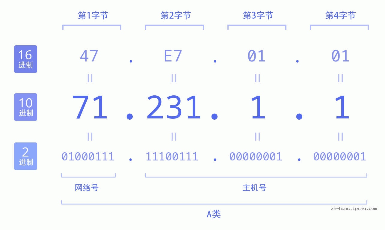 IP地址:71.231.1.1 数据结构图 二进制 十进制 十六进制 IPv4: 71.231.1.1 网络类型 网络号 主机号