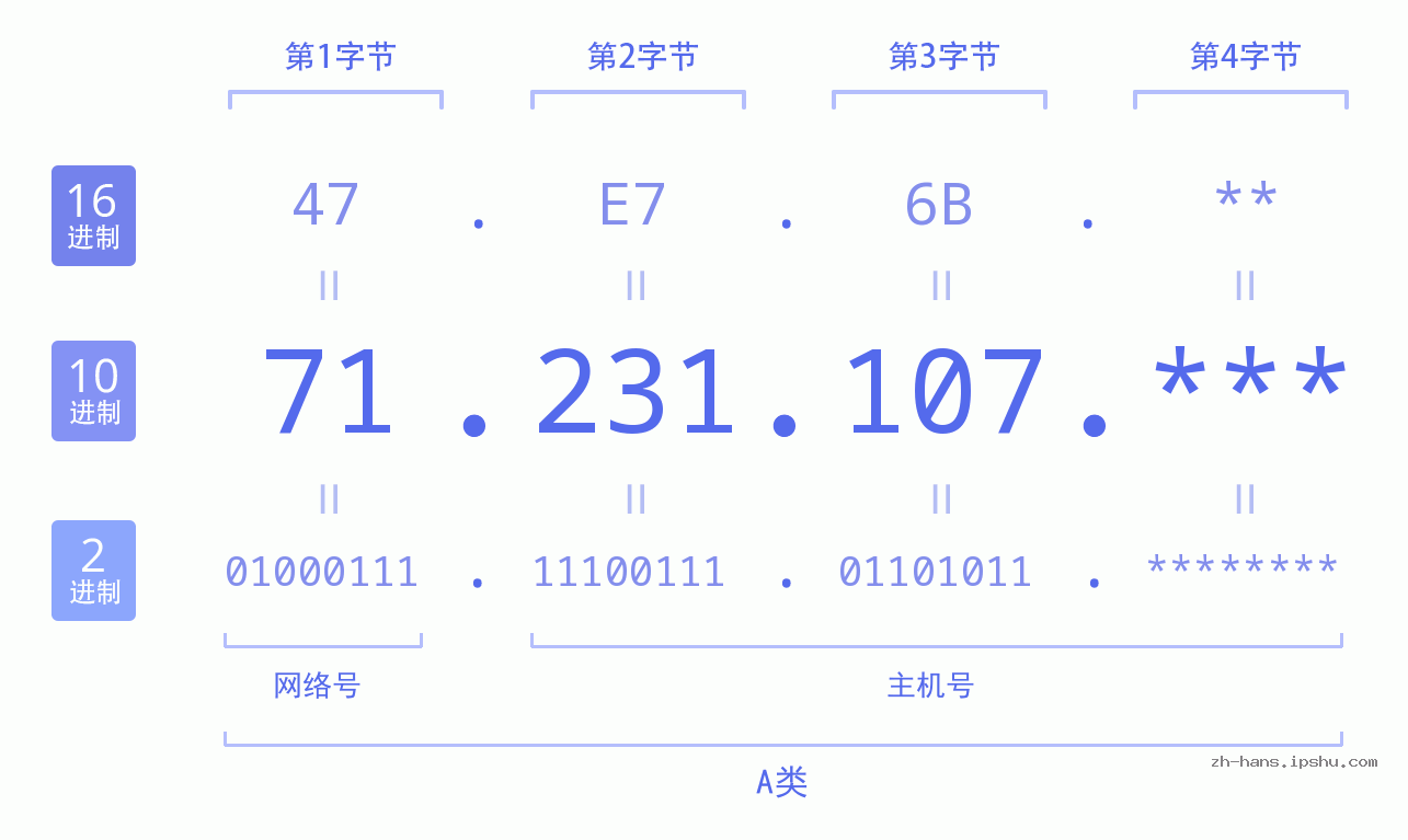 IP地址:71.231.107 数据结构图 二进制 十进制 十六进制 IPv4: 71.231.107 网络类型 网络号 主机号