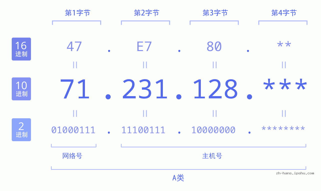 IP地址:71.231.128 数据结构图 二进制 十进制 十六进制 IPv4: 71.231.128 网络类型 网络号 主机号