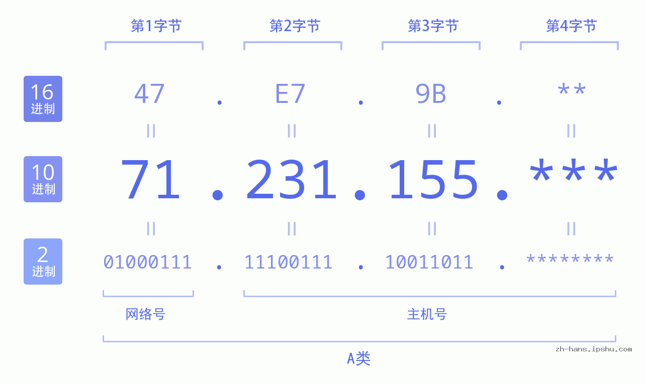 IP地址:71.231.155 数据结构图 二进制 十进制 十六进制 IPv4: 71.231.155 网络类型 网络号 主机号