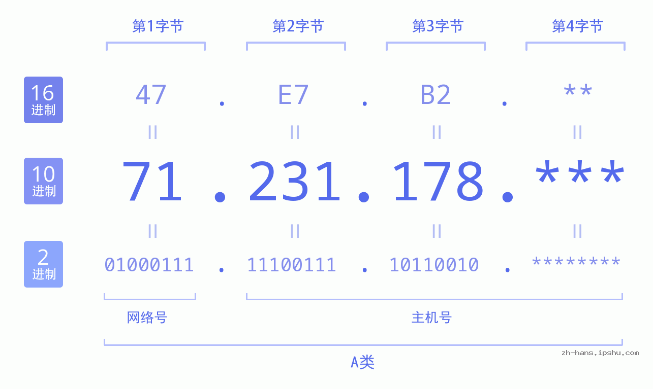 IP地址:71.231.178 数据结构图 二进制 十进制 十六进制 IPv4: 71.231.178 网络类型 网络号 主机号
