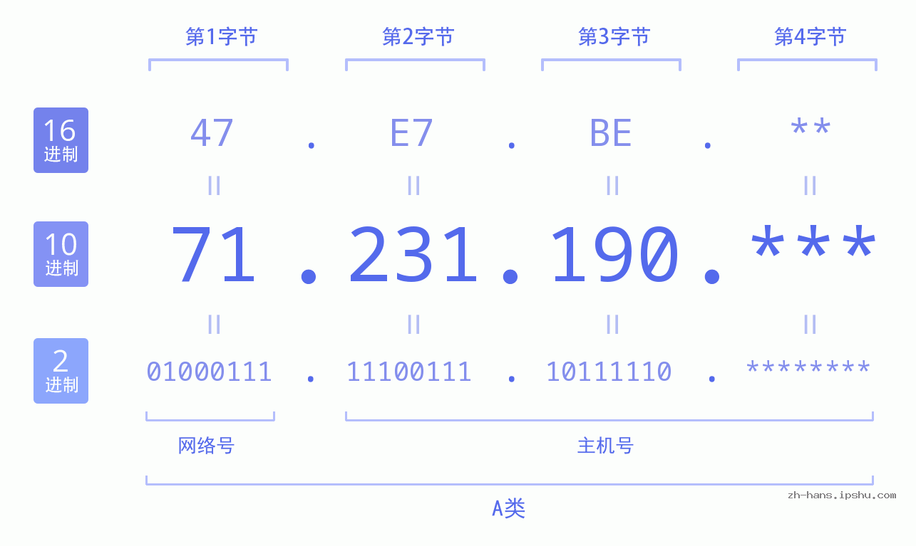 IP地址:71.231.190 数据结构图 二进制 十进制 十六进制 IPv4: 71.231.190 网络类型 网络号 主机号