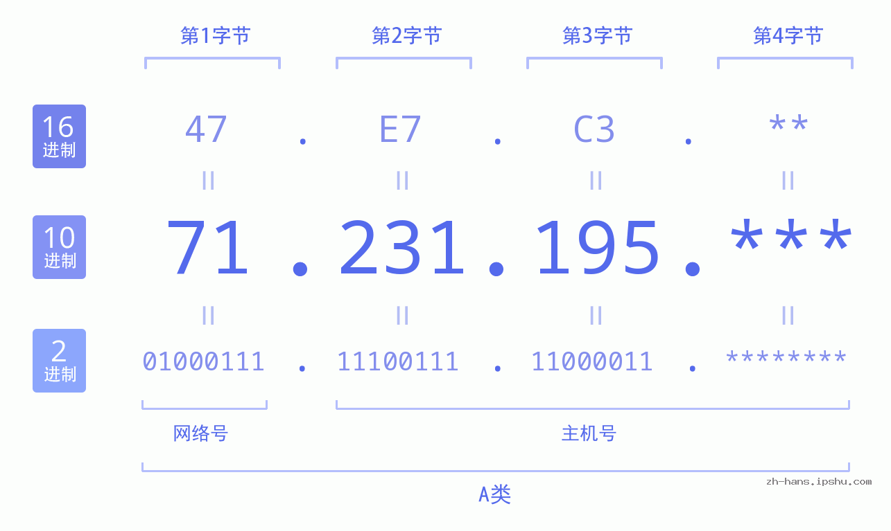 IP地址:71.231.195 数据结构图 二进制 十进制 十六进制 IPv4: 71.231.195 网络类型 网络号 主机号