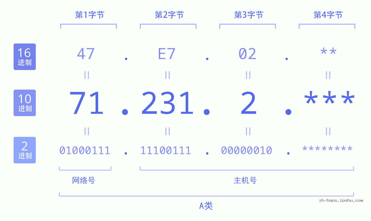 IP地址:71.231.2 数据结构图 二进制 十进制 十六进制 IPv4: 71.231.2 网络类型 网络号 主机号