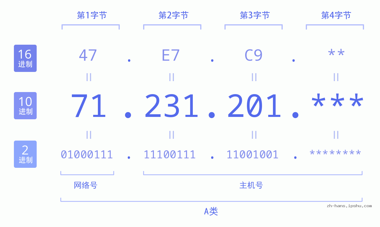 IP地址:71.231.201 数据结构图 二进制 十进制 十六进制 IPv4: 71.231.201 网络类型 网络号 主机号
