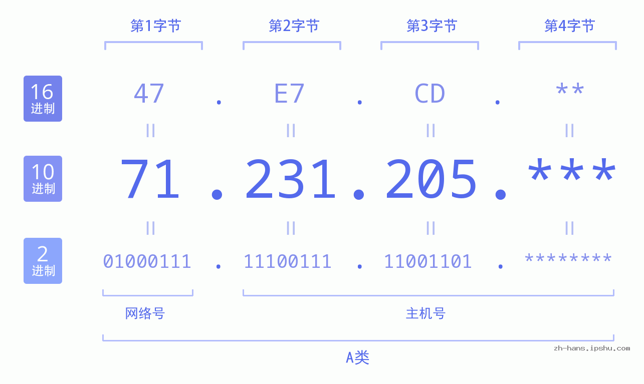 IP地址:71.231.205 数据结构图 二进制 十进制 十六进制 IPv4: 71.231.205 网络类型 网络号 主机号