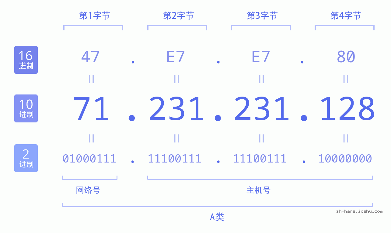 IP地址:71.231.231.128 数据结构图 二进制 十进制 十六进制 IPv4: 71.231.231.128 网络类型 网络号 主机号