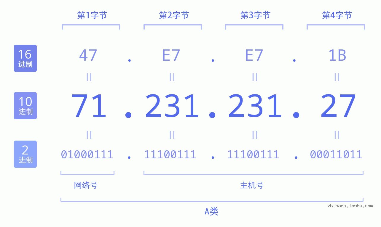 IP地址:71.231.231.27 数据结构图 二进制 十进制 十六进制 IPv4: 71.231.231.27 网络类型 网络号 主机号