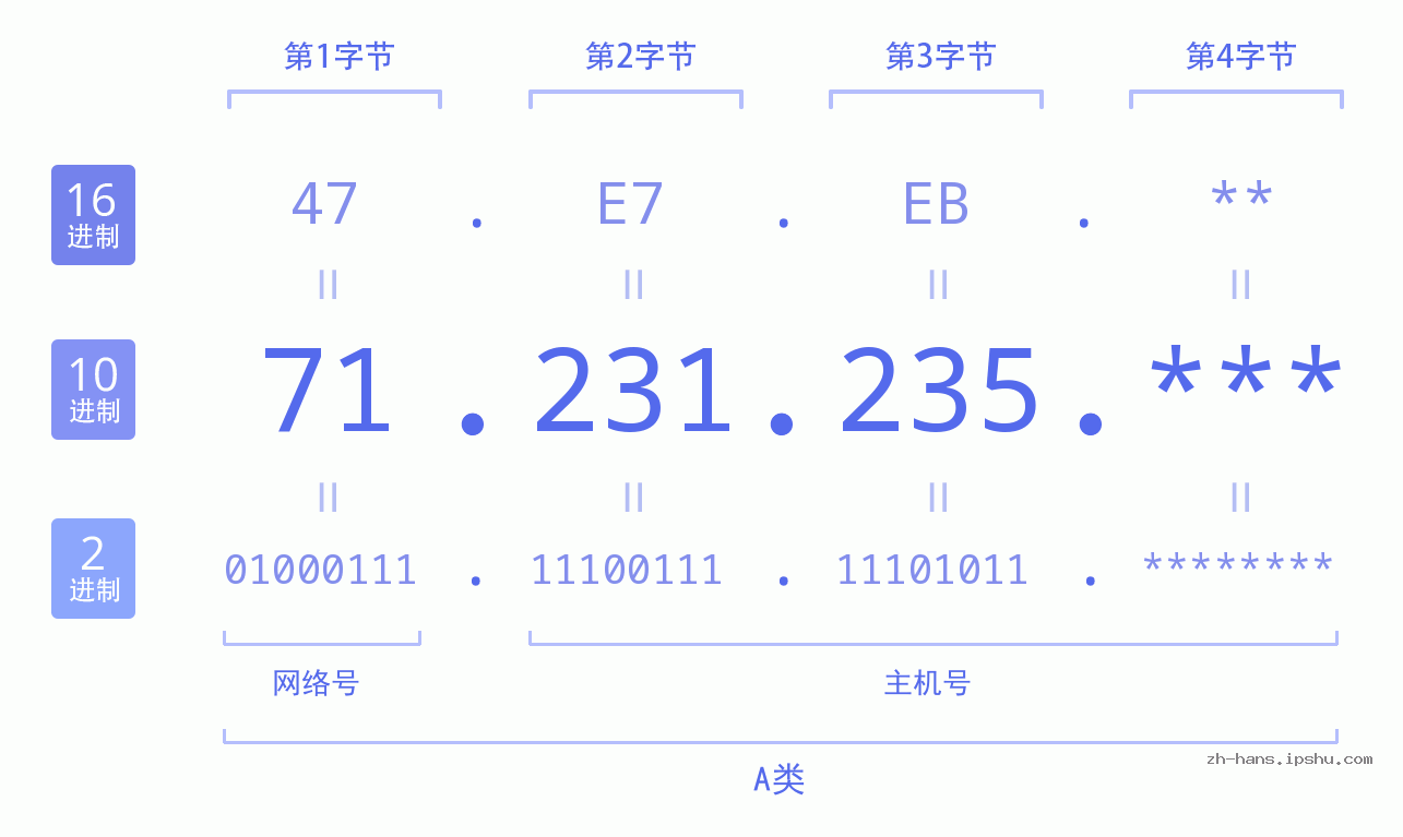 IP地址:71.231.235 数据结构图 二进制 十进制 十六进制 IPv4: 71.231.235 网络类型 网络号 主机号