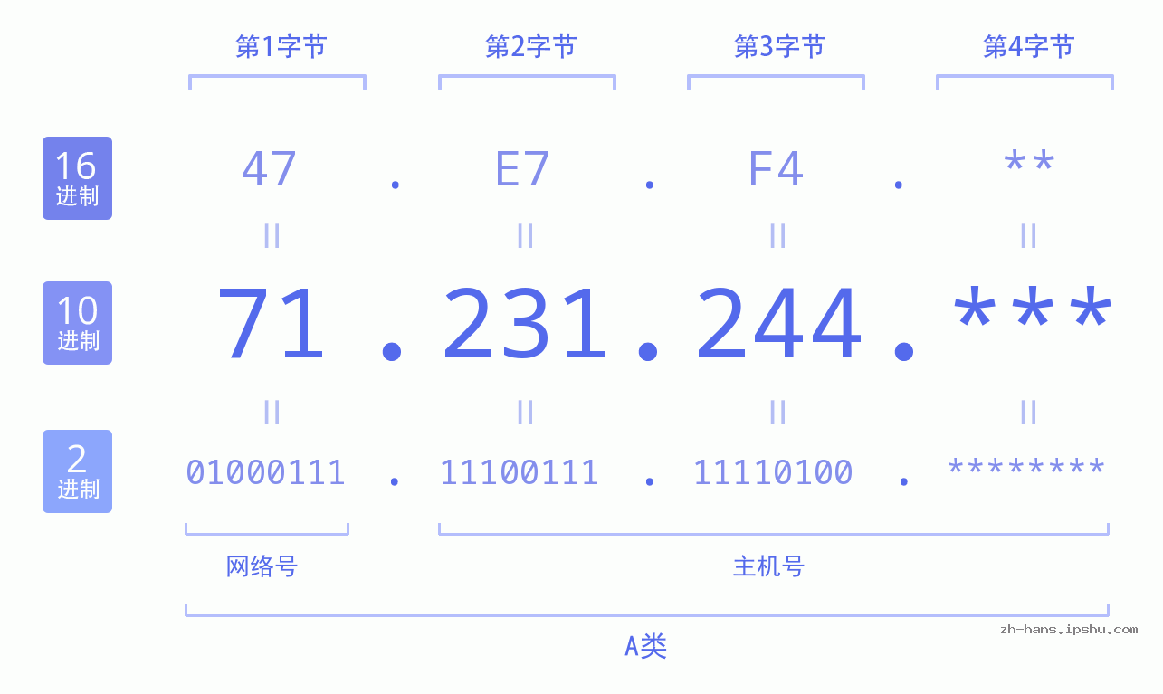 IP地址:71.231.244 数据结构图 二进制 十进制 十六进制 IPv4: 71.231.244 网络类型 网络号 主机号