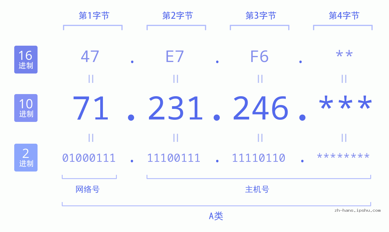 IPv4: 71.231.246 网络类型 网络号 主机号