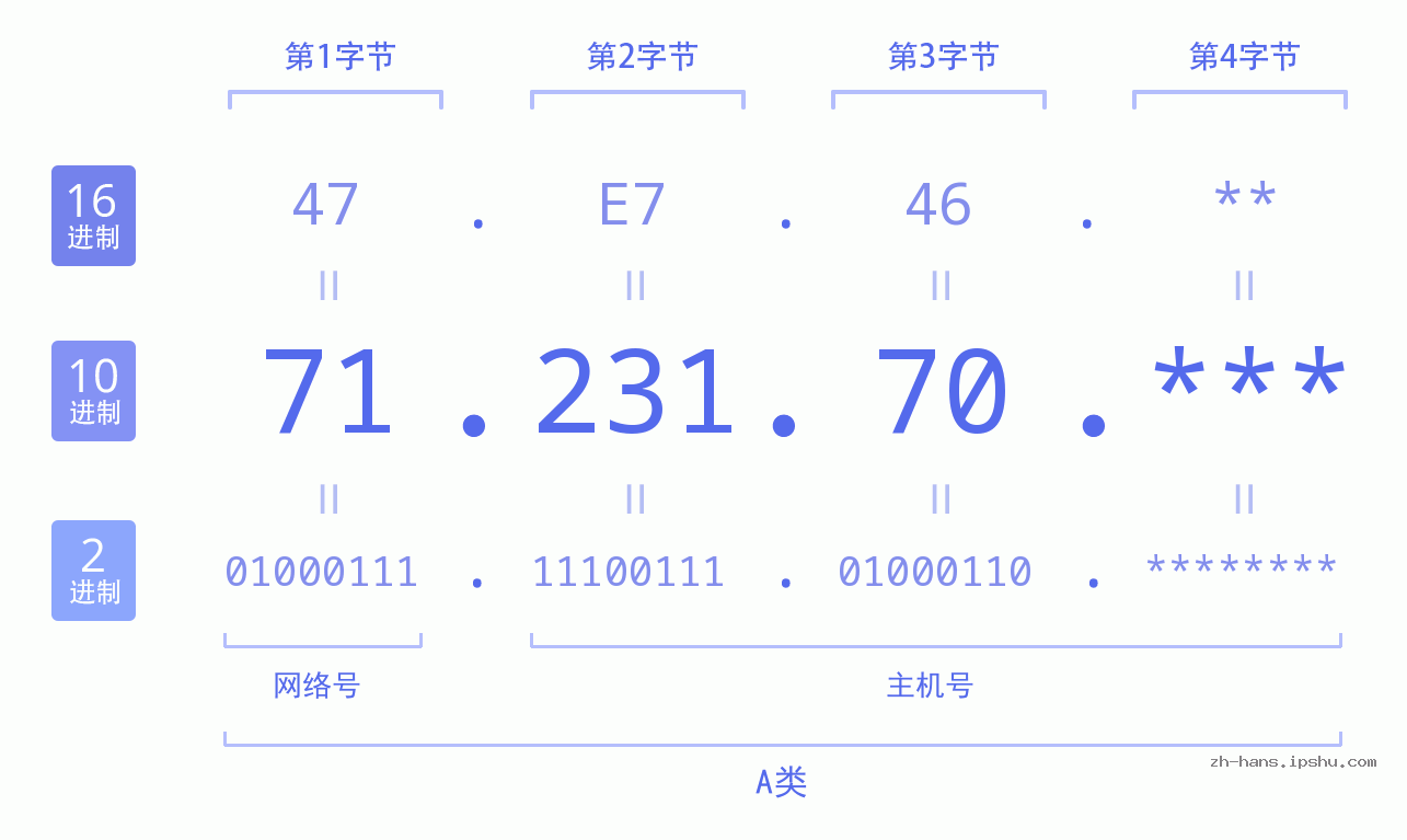 IP地址:71.231.70 数据结构图 二进制 十进制 十六进制 IPv4: 71.231.70 网络类型 网络号 主机号