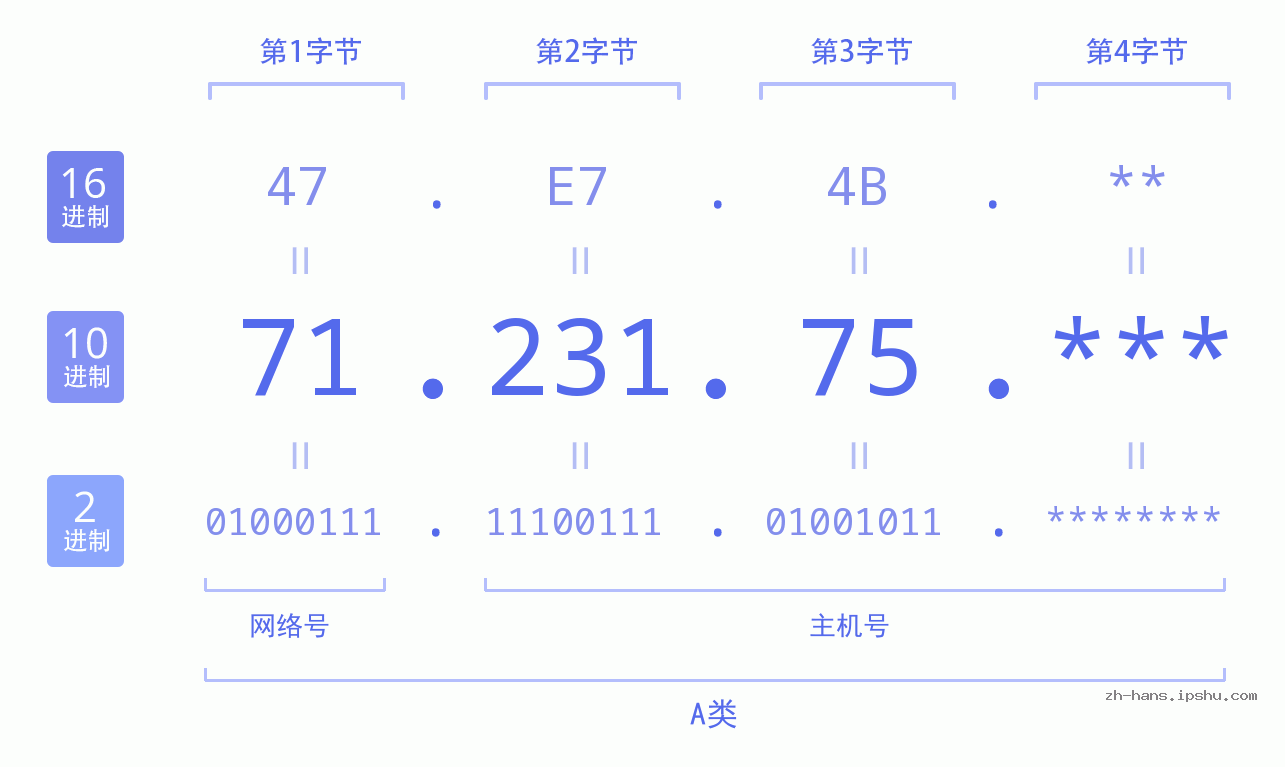 IP地址:71.231.75 数据结构图 二进制 十进制 十六进制 IPv4: 71.231.75 网络类型 网络号 主机号