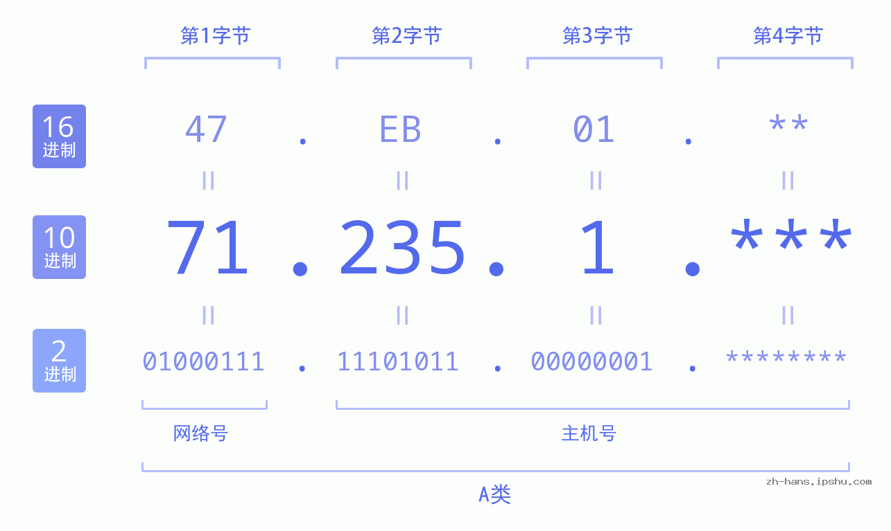 IP地址:71.235.1 数据结构图 二进制 十进制 十六进制 IPv4: 71.235.1 网络类型 网络号 主机号