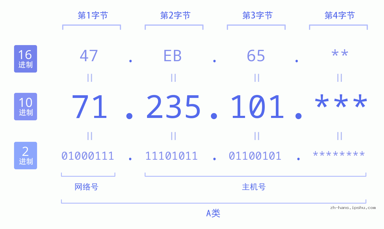 IP地址:71.235.101 数据结构图 二进制 十进制 十六进制 IPv4: 71.235.101 网络类型 网络号 主机号