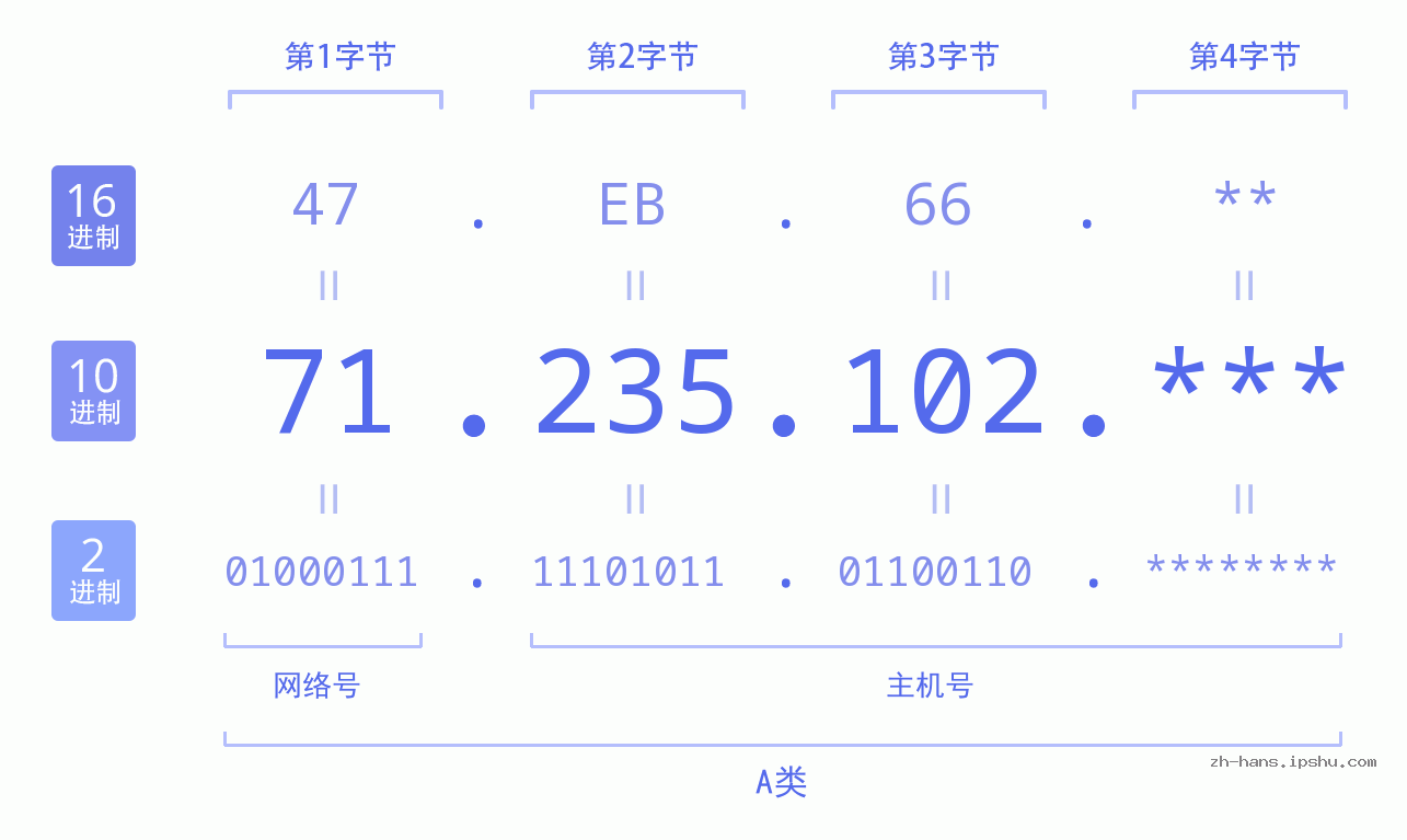IP地址:71.235.102 数据结构图 二进制 十进制 十六进制 IPv4: 71.235.102 网络类型 网络号 主机号