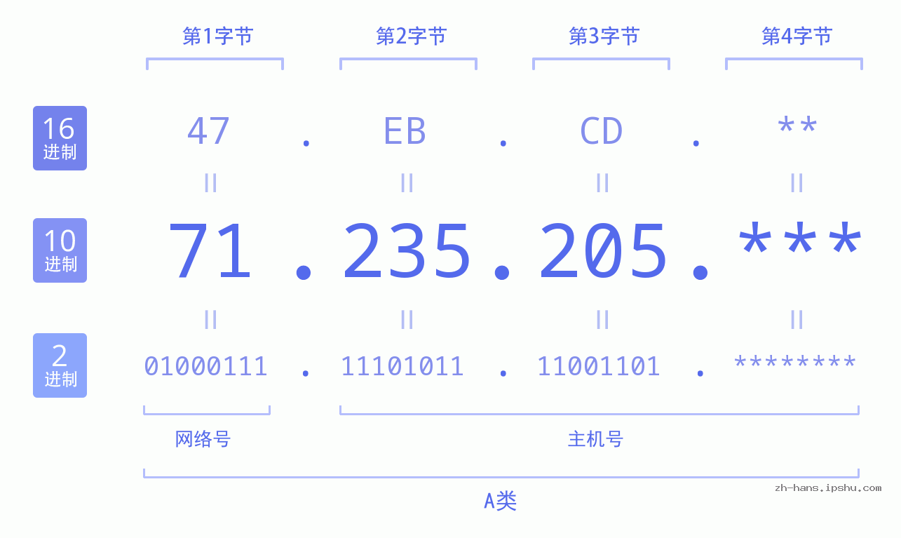 IP地址:71.235.205 数据结构图 二进制 十进制 十六进制 IPv4: 71.235.205 网络类型 网络号 主机号