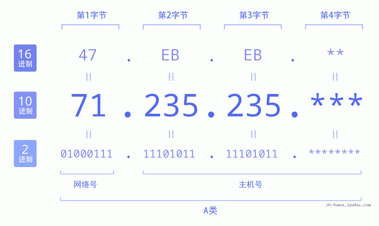 IP地址:71.235.235 数据结构图 二进制 十进制 十六进制 IPv4: 71.235.235 网络类型 网络号 主机号