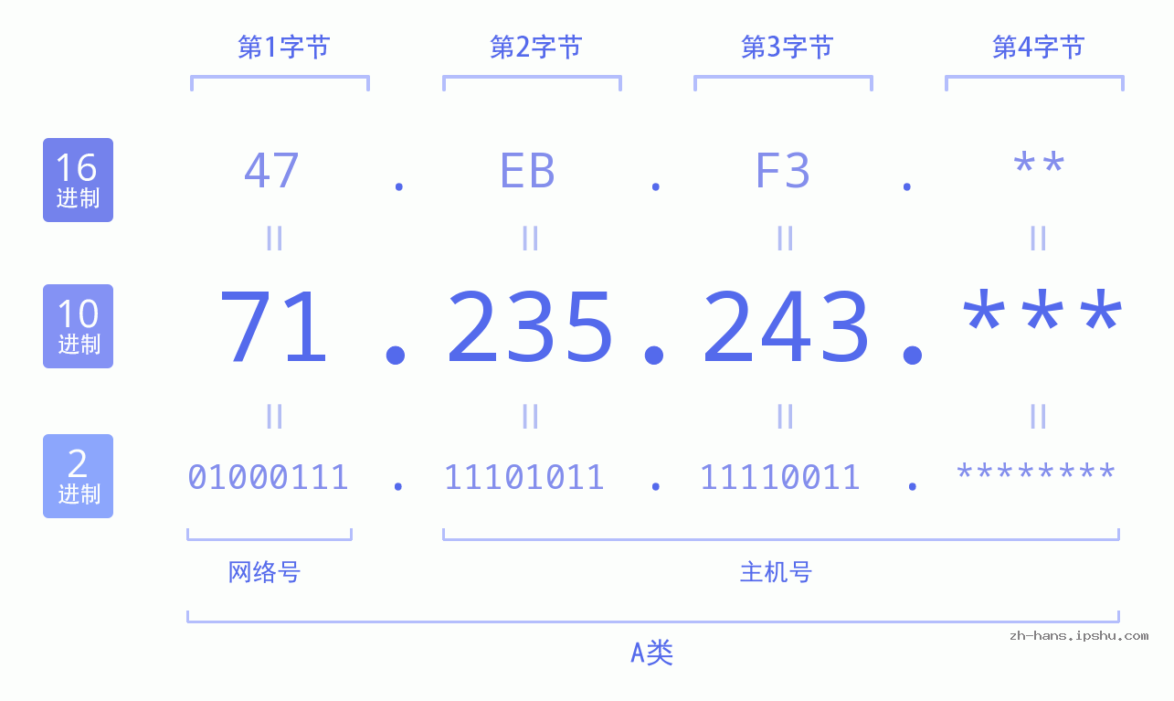 IPv4: 71.235.243 网络类型 网络号 主机号