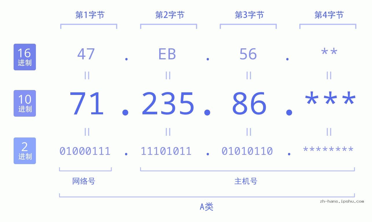 IP地址:71.235.86 数据结构图 二进制 十进制 十六进制 IPv4: 71.235.86 网络类型 网络号 主机号