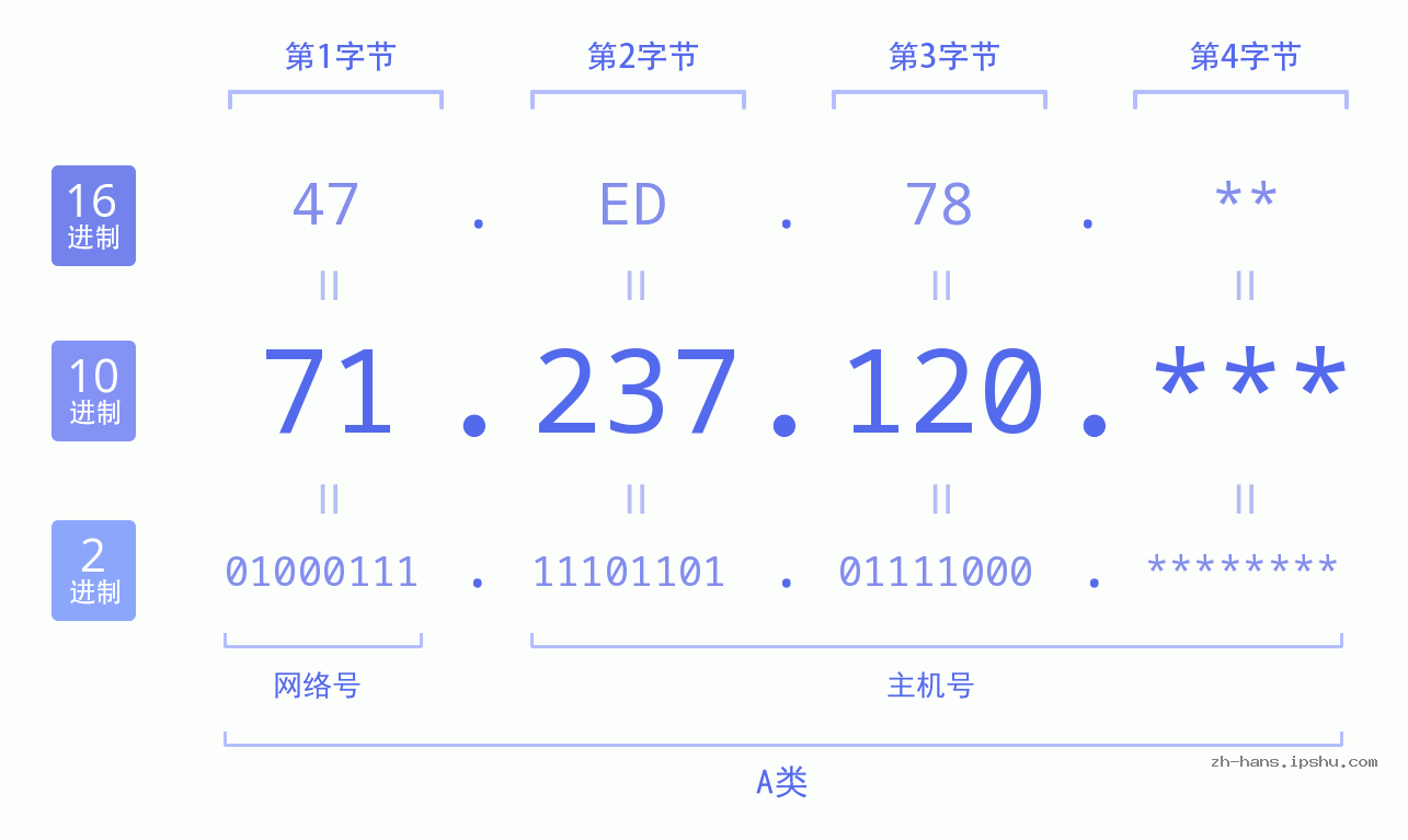 IPv4: 71.237.120 网络类型 网络号 主机号