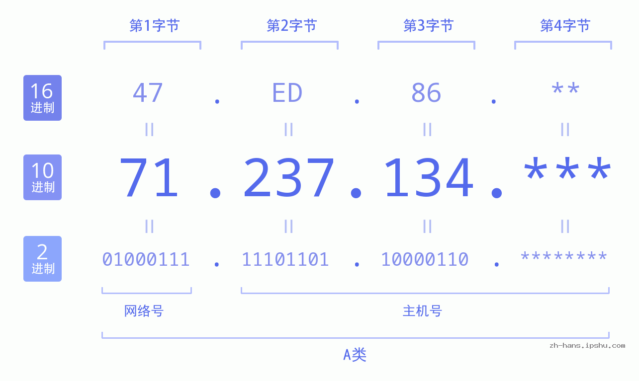 IP地址:71.237.134 数据结构图 二进制 十进制 十六进制 IPv4: 71.237.134 网络类型 网络号 主机号