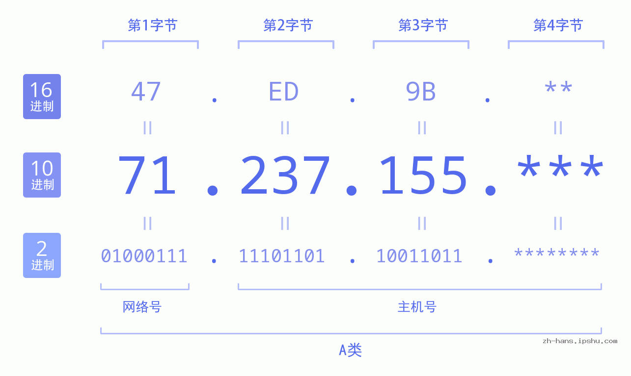 IP地址:71.237.155 数据结构图 二进制 十进制 十六进制 IPv4: 71.237.155 网络类型 网络号 主机号