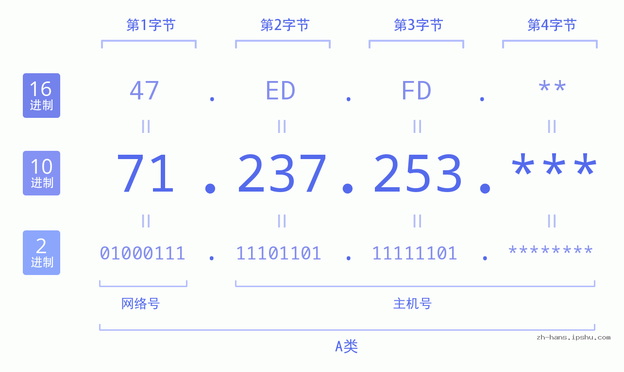 IP地址:71.237.253 数据结构图 二进制 十进制 十六进制 IPv4: 71.237.253 网络类型 网络号 主机号