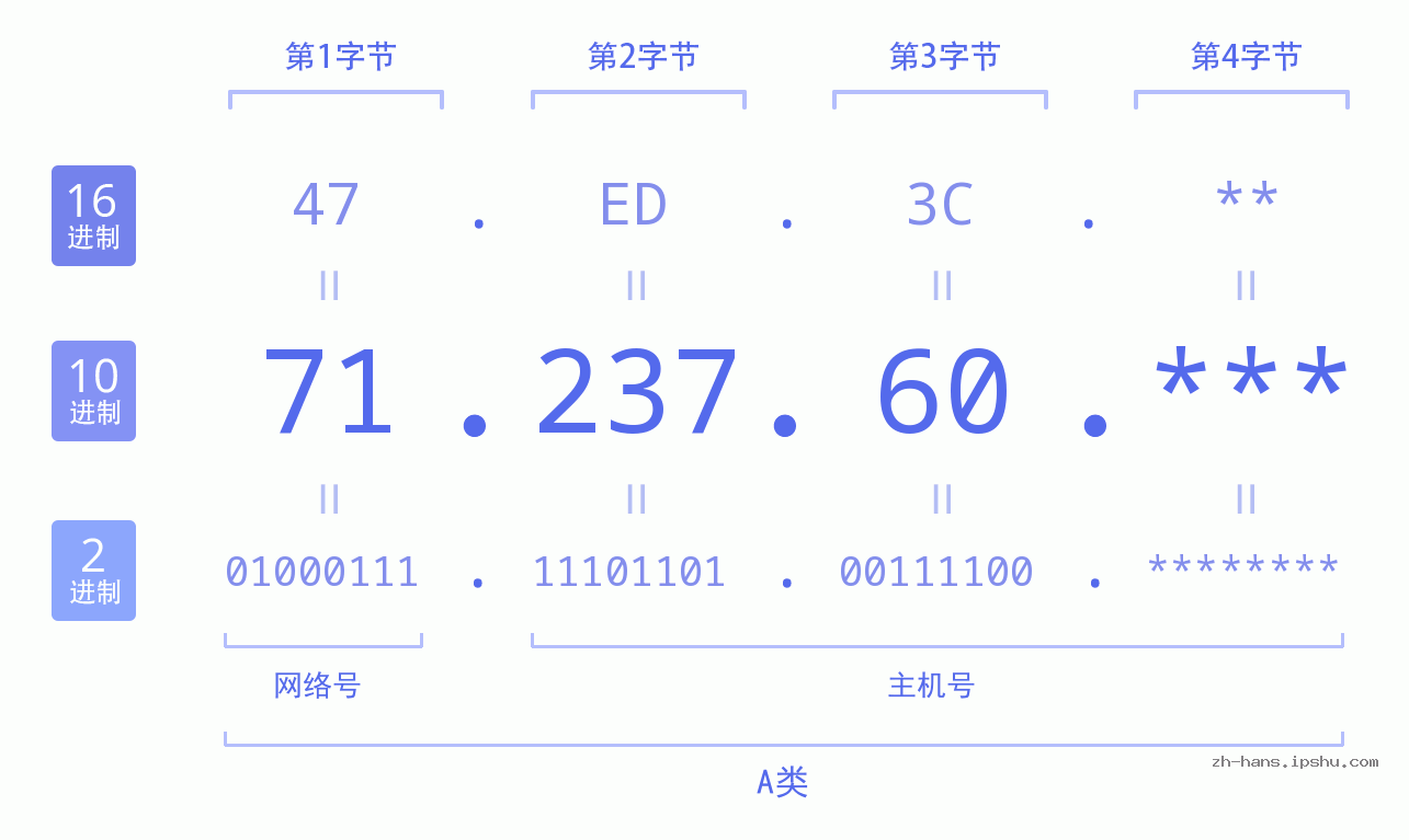 IP地址:71.237.60 数据结构图 二进制 十进制 十六进制 IPv4: 71.237.60 网络类型 网络号 主机号