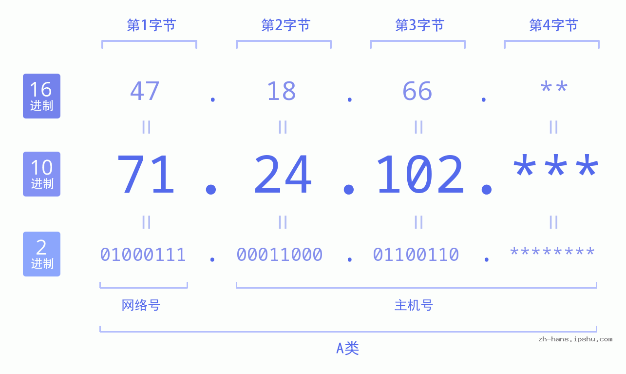 IP地址:71.24.102 数据结构图 二进制 十进制 十六进制 IPv4: 71.24.102 网络类型 网络号 主机号
